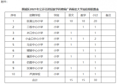 2021广东惠州市惠城区引进短缺学科教师补充招聘