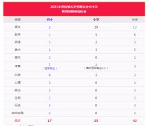 2021年东莞厚街镇招聘公办中小学聘用制教师42人