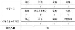 2022湛江麻章区选聘教师发展中心教研员12人公告