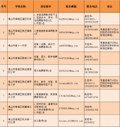 【佛山教师招聘】2022佛山市禅城区9所学校、幼儿